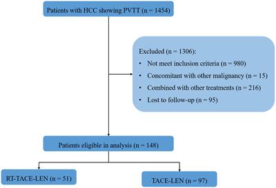 Efficacy of radiation plus transarterial chemoembolization and lenvatinib in hepatocellular carcinoma with portal vein tumor thrombus